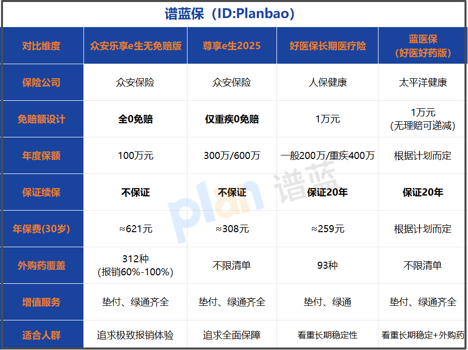 零免赔医疗险怎么选？2025全网实测教你避坑插图2