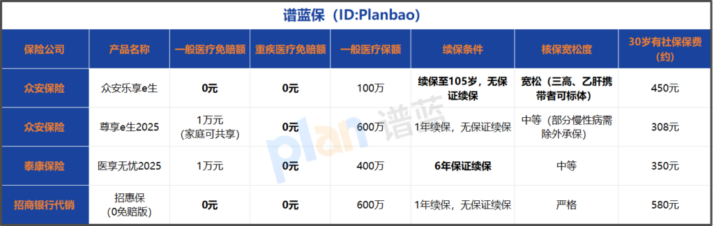 无免赔医疗险怎么选？2025热门产品对比，看完不踩坑插图2
