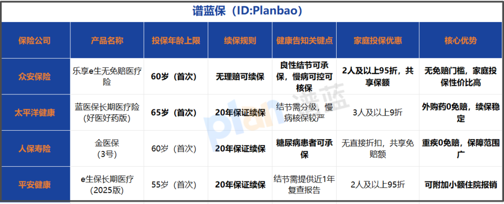 无免赔医疗险投保指南:年龄健康要求+家庭优惠避坑,2025对比测评插图1 无免赔医疗险投保指南:年龄健康要求+家庭优惠避坑,2025对比测评插图1