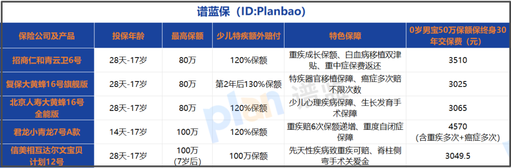 2025少儿重疾险怎么选？保障亮点+高性价比投保攻略插图2