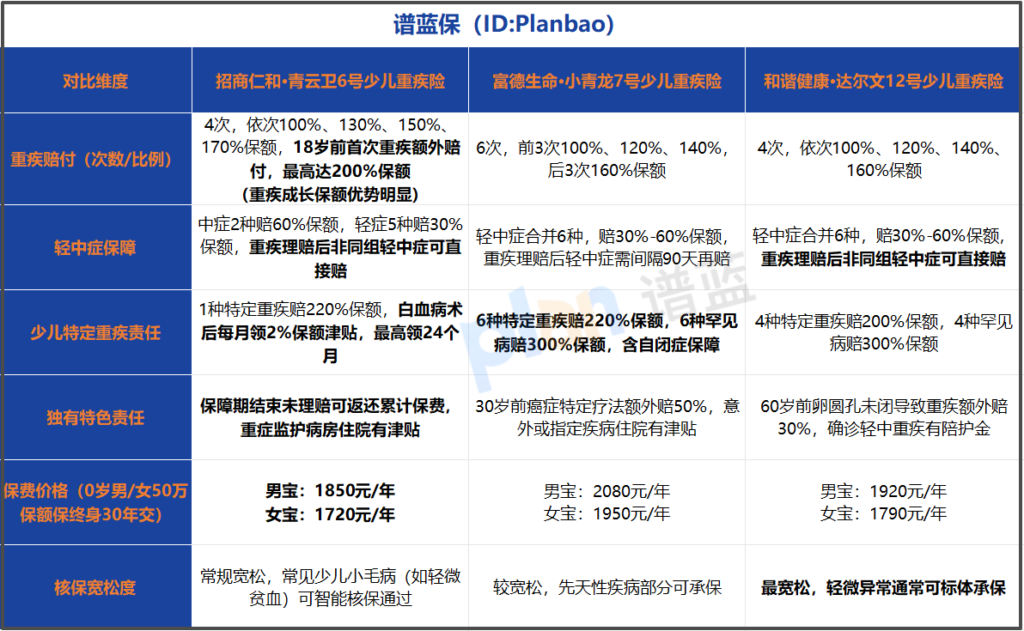 2025少儿重疾险测评：高杠杆+专项保障的优选方案看这里插图2