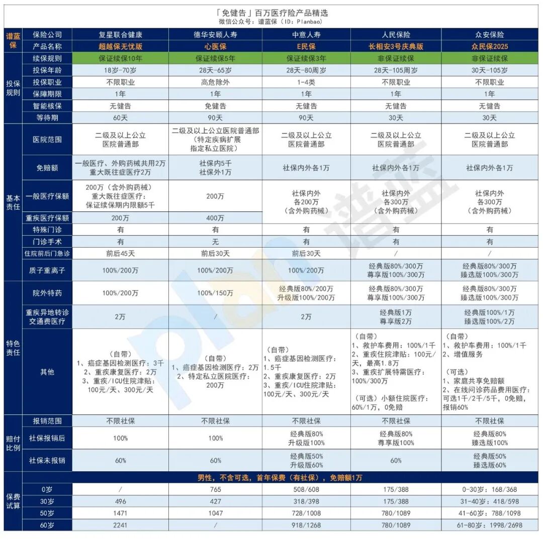 2025年11月医疗险榜单,每年几百元的保险,哪款好?插图3 2025年11月医疗险榜单,每年几百元的保险,哪款好?插图3