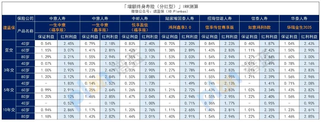 2025年11月理财险榜单，有哪些安全、收益好的选择？插图14