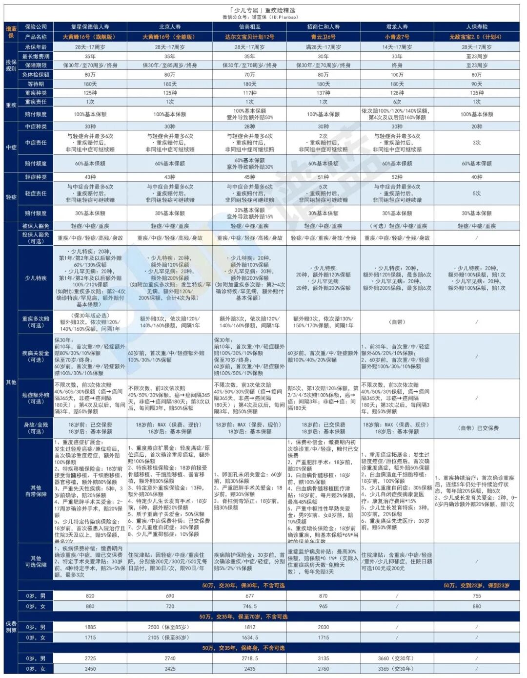 2025年11月热销重疾险榜单，哪款性价比高？插图8