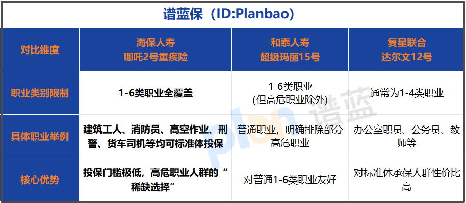 2025年高危职业重疾险怎么选？一篇讲透宽松投保与高能保障插图2
