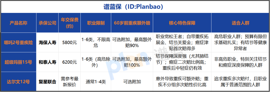 2025年高危职业重疾险怎么选？一篇讲透宽松投保与高能保障插图4