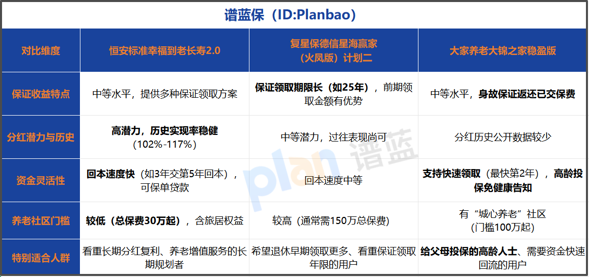 2025年分红型养老年金险深度测评：三款热门产品怎么选？