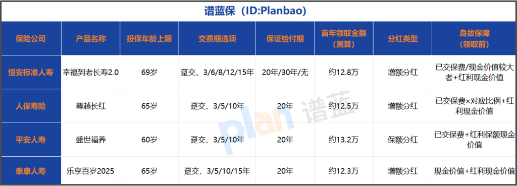 分红型养老年金险怎么选？2025实测高适配产品亮点全解析插图2