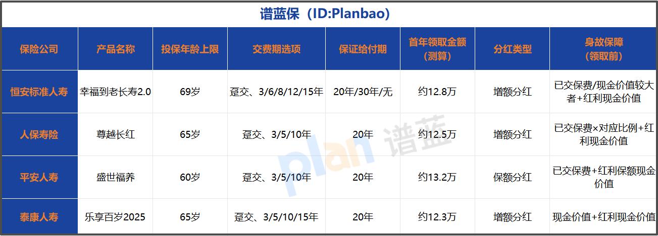分红型养老年金险怎么选？2025实测高适配产品亮点全解析