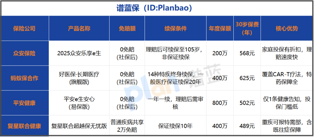 2025无免赔医疗险避坑指南：哪款值得买？续保条件详解插图2
