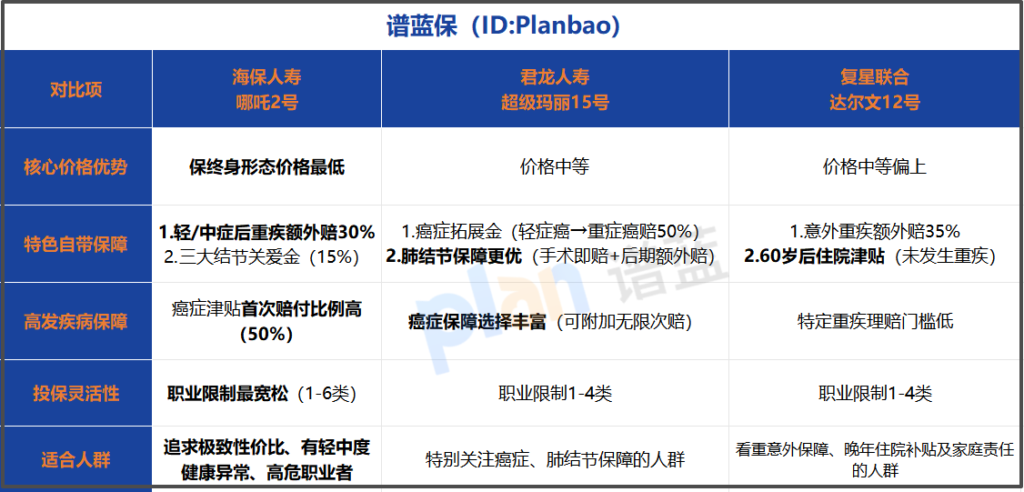 海保人寿哪吒2号重疾险靠谱吗？一文讲清优缺点，教你避坑选购！插图2
