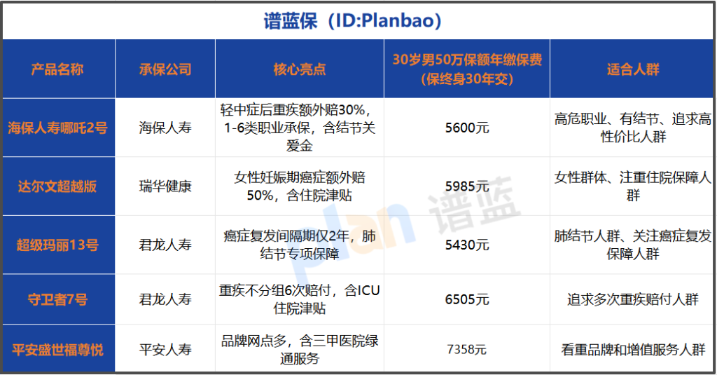 重疾险怎么选划算？2025高性价比产品优缺点+投保指南全解析插图2