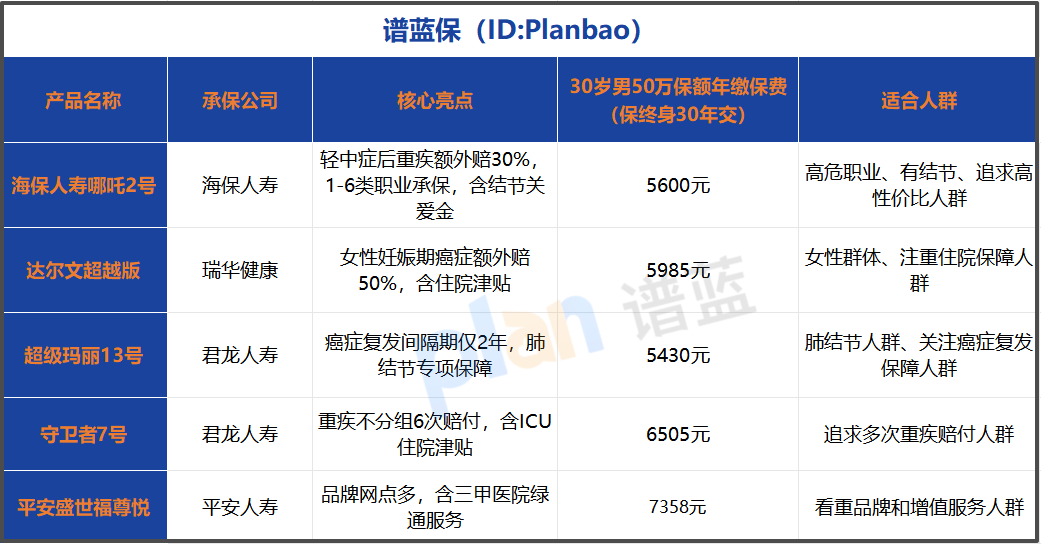 重疾险怎么选划算？2025高性价比产品优缺点+投保指南全解析