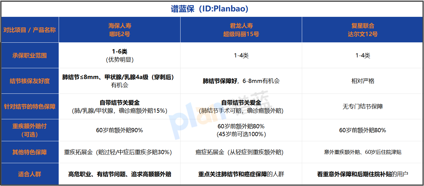2025年宽松型重疾险投保全攻略：结节、高血压能买吗？高危职业怎么选？