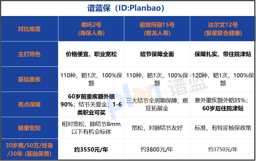 2025年年轻人第一份重疾险怎么买？超详细省钱攻略，便宜又实用！插图2