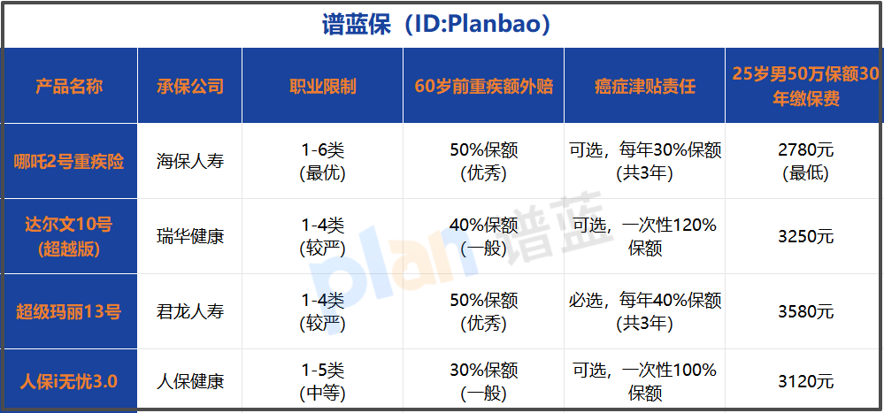 年轻人买重疾险划算吗？2025保费实测+高性价比产品推荐插图2