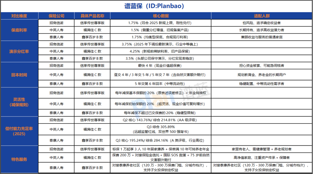 2025热门分红险实测排名｜3家头部终身寿险竞品对比，收益/灵活性/偿付能力怎么选不踩坑插图2