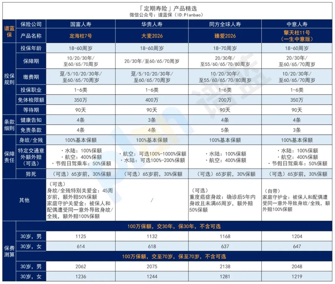 2025年12月高性价比定期寿险榜单，青壮年们必买！插图1