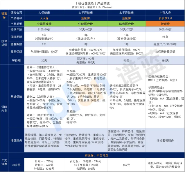2025年12月税优险榜单，好产品，还能节税~插图5