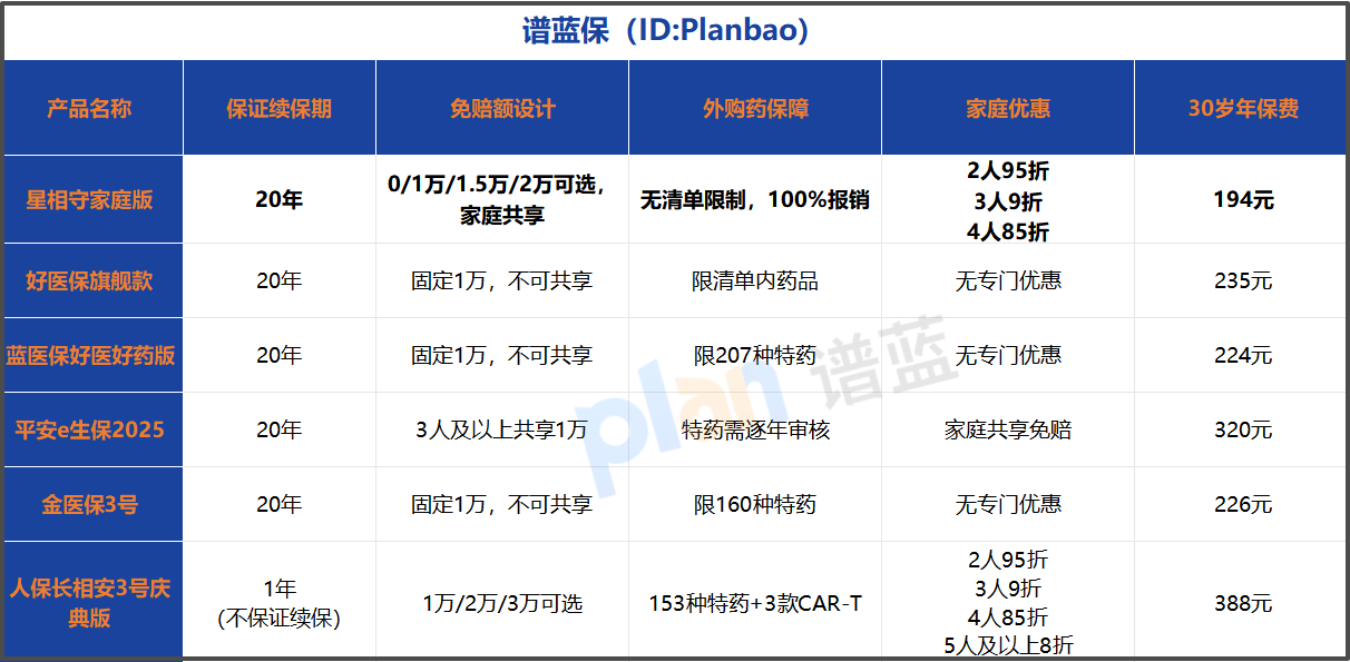 家庭医疗险怎么选？20年续保+0免赔，这几点你一定要知道！