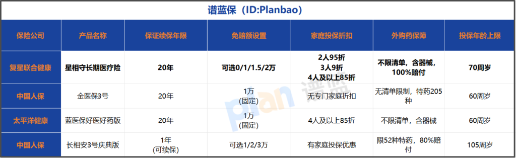 20年保证续保家庭医疗险怎么选?0免赔优势全解析插图3 20年保证续保家庭医疗险怎么选?0免赔优势全解析插图3