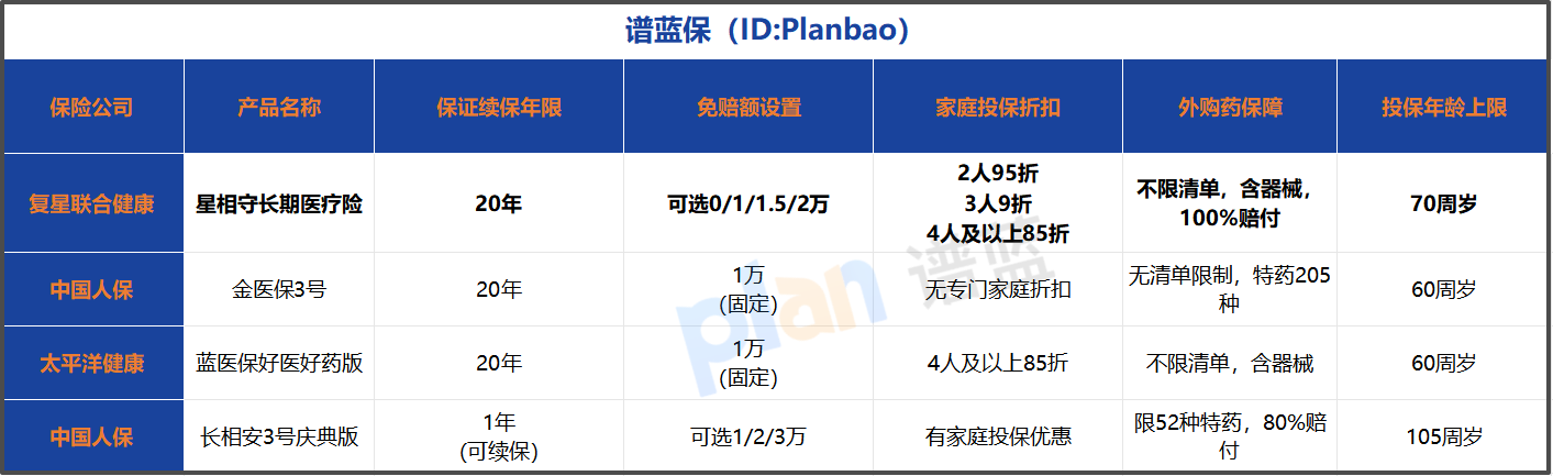 20年保证续保家庭医疗险怎么选？0免赔优势全解析