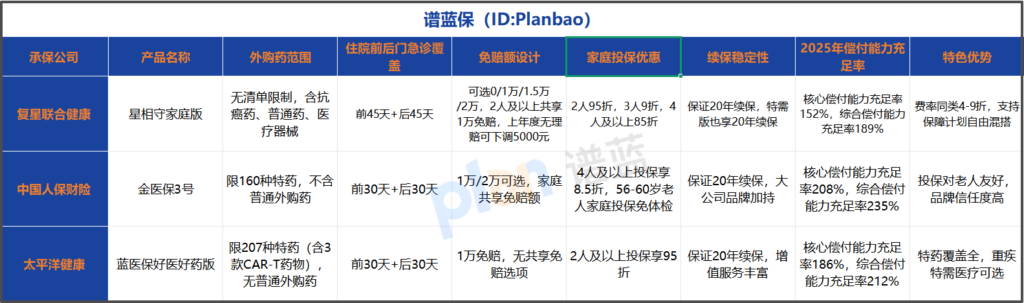 2025家庭医疗险选购指南!20年保证续保款深度测评插图1 2025家庭医疗险选购指南!20年保证续保款深度测评插图1