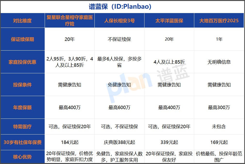 2025年家庭百万医疗险怎么选？超长续保+低价高保的秘诀在这里！