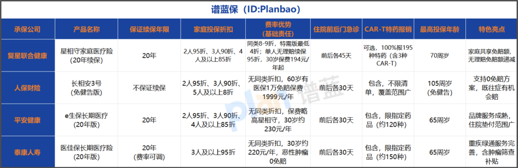 2025家庭医疗险攻略:20年续保+低价高保闭眼冲插图1 2025家庭医疗险攻略:20年续保+低价高保闭眼冲插图1