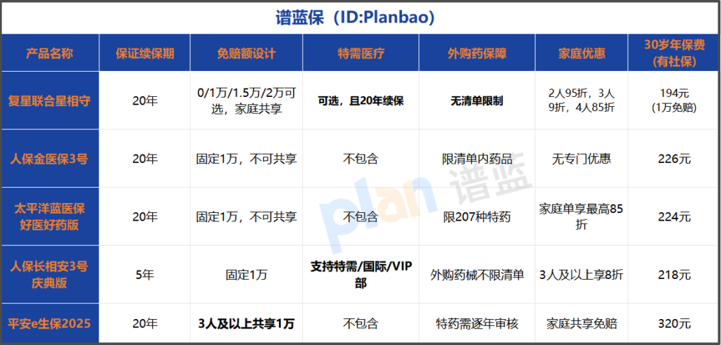 2026家庭医疗险怎么选?读懂长期续保、家庭共享和增值服务是关键插图1 2026家庭医疗险怎么选?读懂长期续保、家庭共享和增值服务是关键插图1