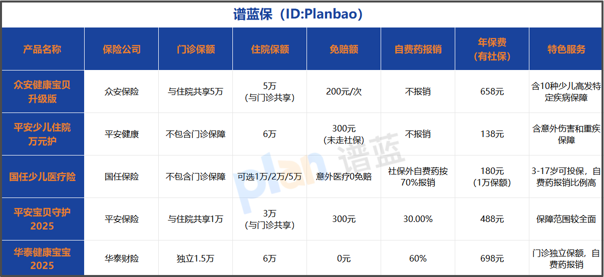 2025年少儿医疗险怎么选？这几款热门产品对比，家长别错过！