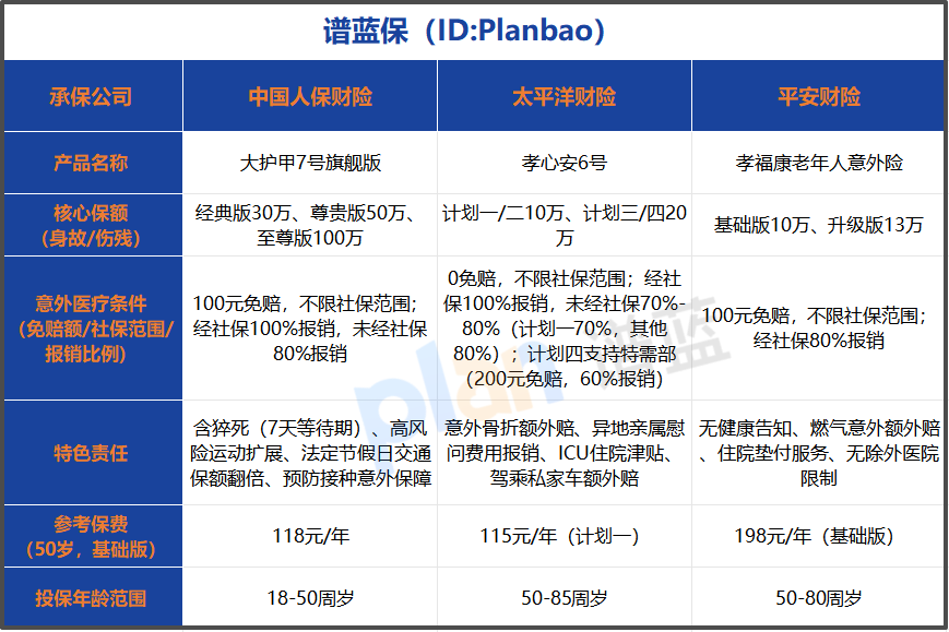 2025意外险选款不踩坑！大公司竞品对比+场景化推荐插图1