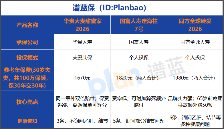 2026新规后夫妻共保定期寿险怎么选？看完这篇不踩坑