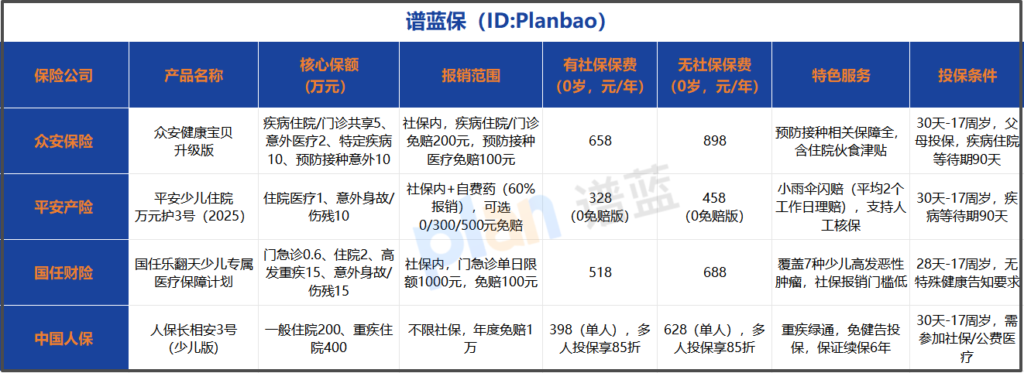 2025少儿保险怎么选?热门医疗险竞品对比指南插图3 2025少儿保险怎么选?热门医疗险竞品对比指南插图3