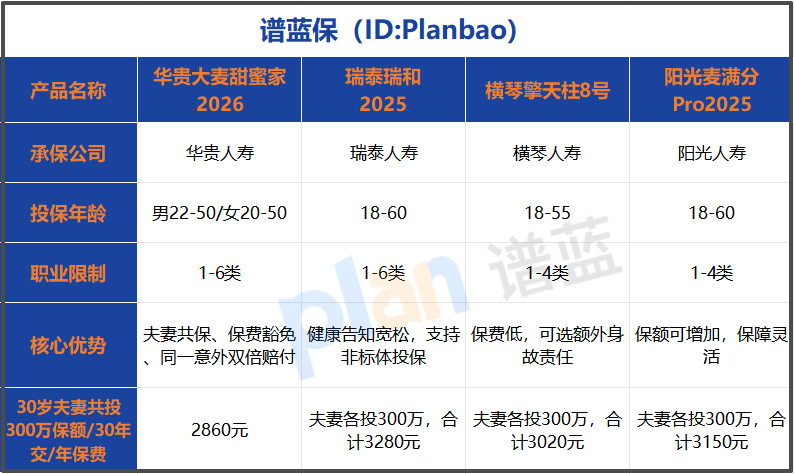 2026保险新规后定期寿险怎么买?夫妻共保投保全攻略+避坑指南插图3 2026保险新规后定期寿险怎么买?夫妻共保投保全攻略+避坑指南插图3