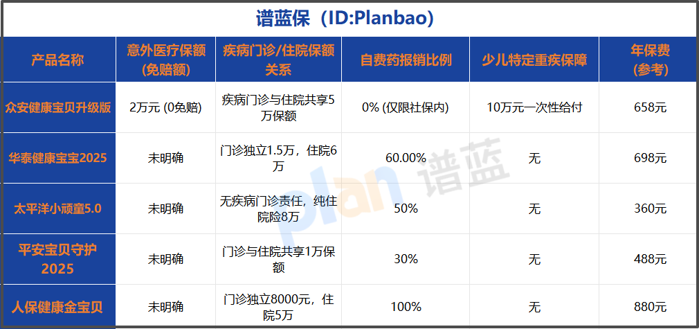 儿童保险怎么买不踩坑？详解“0免赔额+重疾额外赔”少儿医疗险，看完就懂！