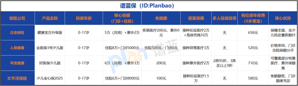 2025少儿小额医疗险选购指南:高性价比搭配技巧get插图3 2025少儿小额医疗险选购指南:高性价比搭配技巧get插图3