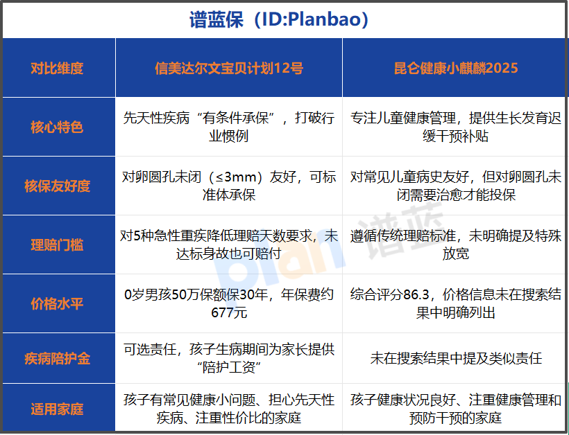 少儿重疾险怎么挑？2025年热门产品对比，别让孩子保障留缺口！