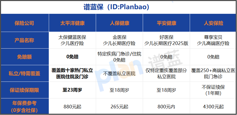 2026少儿医疗险怎么选？0免赔+私立医院保障投保指南