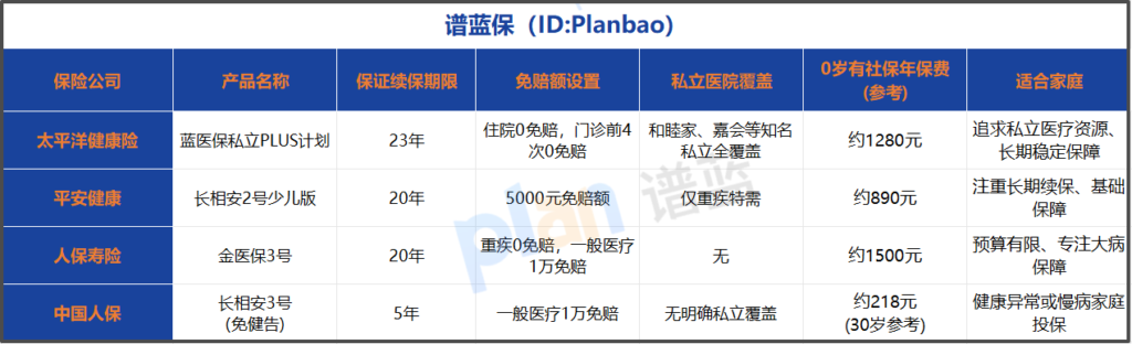 少儿0免赔医疗险怎么选?从健康告知到私立医院报销的全流程避坑指南插图1 少儿0免赔医疗险怎么选?从健康告知到私立医院报销的全流程避坑指南插图1
