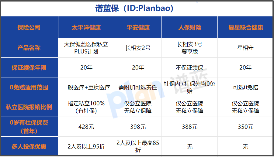 2026少儿医疗险投保指南：0免赔长期医疗怎么买不踩坑