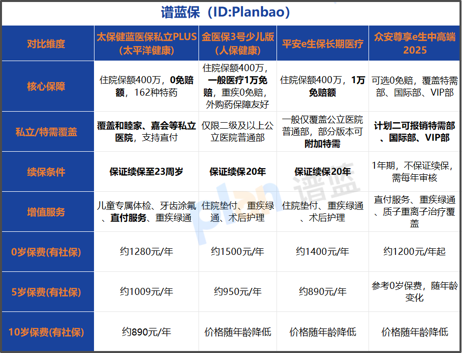 2026年少儿中高端医疗险怎么选？这份对比指南让你不再纠结