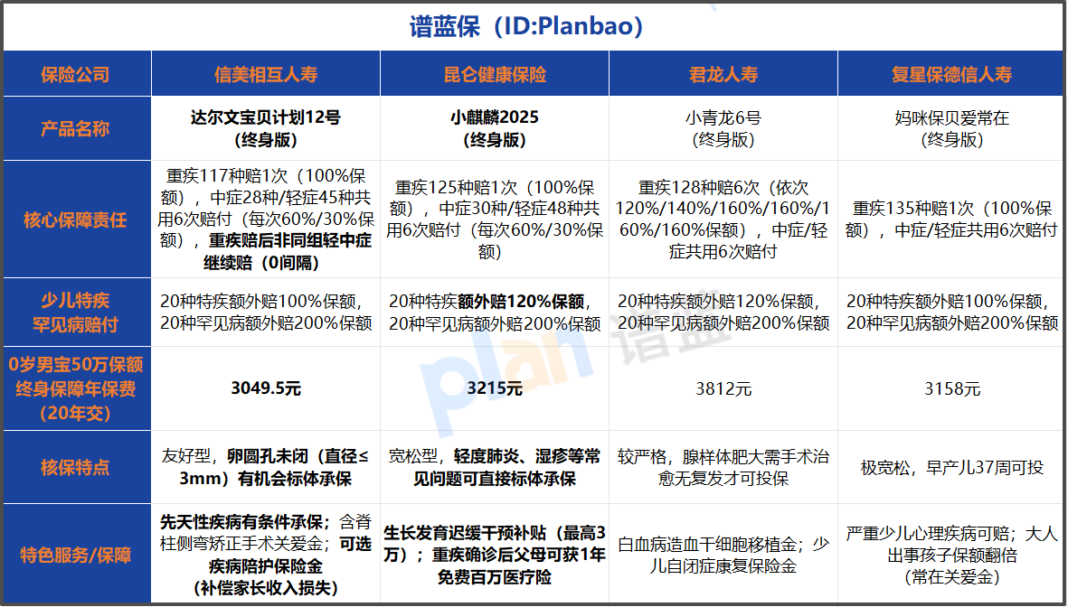 2025儿童重疾险选购攻略：信美达尔文宝贝12号 vs 小麒麟2025怎么选不踩坑