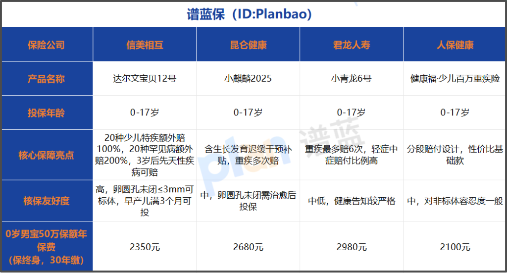 2025儿童重疾险投保指南 0-17岁家长实操全攻略插图3 2025儿童重疾险投保指南 0-17岁家长实操全攻略插图3