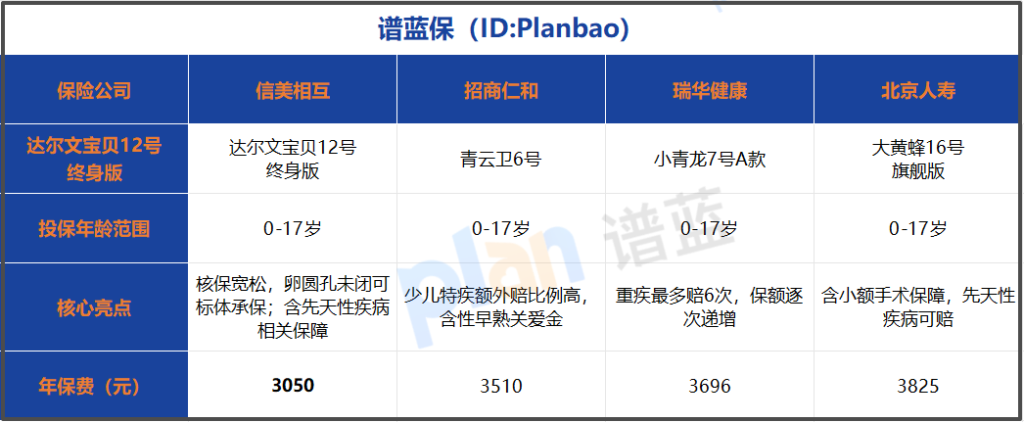 2025高性价比少儿重疾险怎么选？保费测算与预算规划指南插图1