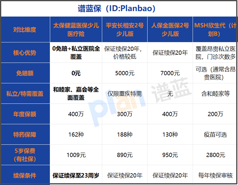瞄准三大家庭:高价值少儿医疗险该咋选?插图1 瞄准三大家庭:高价值少儿医疗险该咋选?插图1