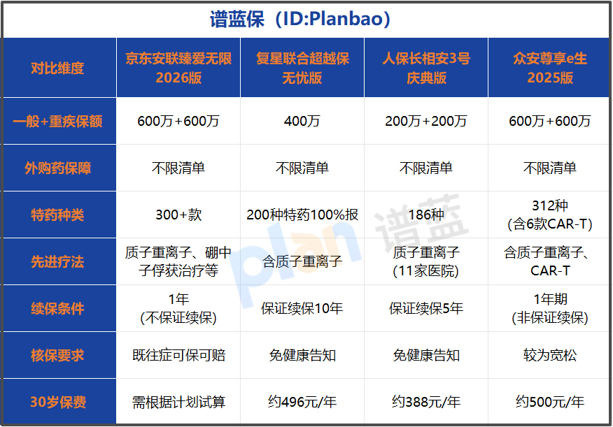 600万保额真能扛住大病花销？拆解百万医疗险的“高配”门道