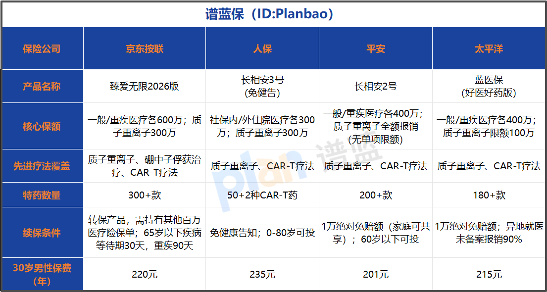 2026百万医疗险怎么选？600万保额+先进疗法覆盖才靠谱
