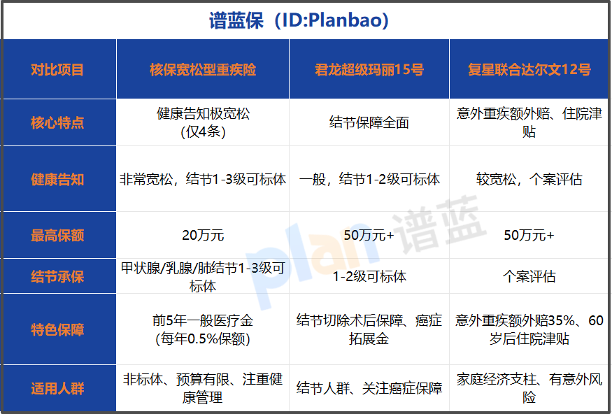 核保超宽松的重疾险测评：4条健康告知，结节乙肝都能买？