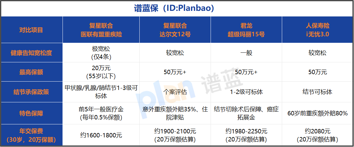 健康告知仅4条！2025年核保最宽松的重疾险测评，结节乙肝都能买